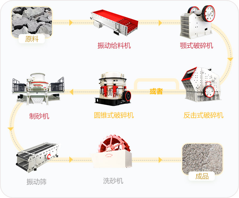 制砂生產線 制砂生產線