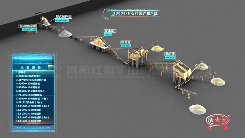 1000噸碎石全套生產流程 1000噸碎石全套生產流程